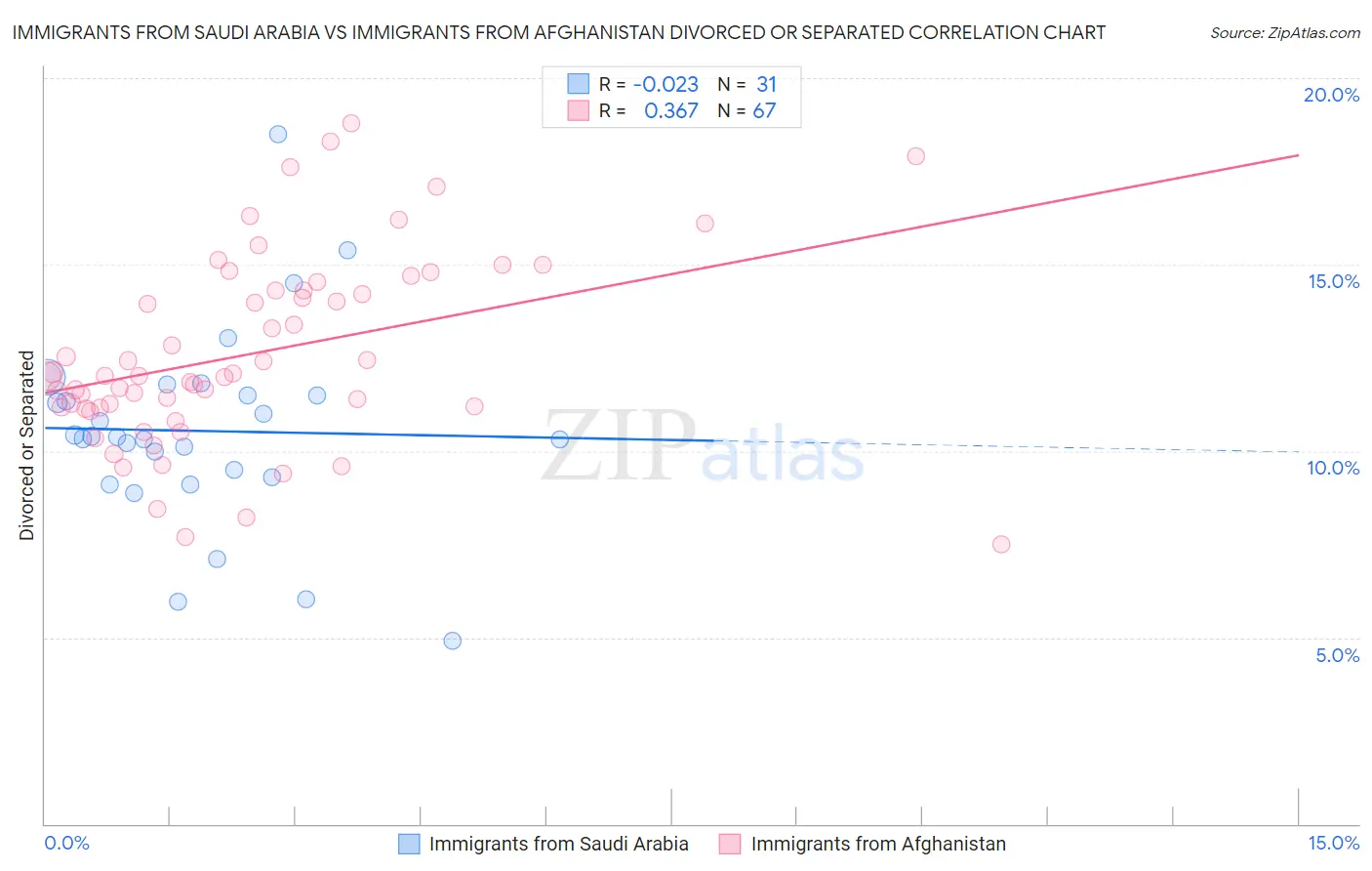 Immigrants from Saudi Arabia vs Immigrants from Afghanistan Divorced or Separated