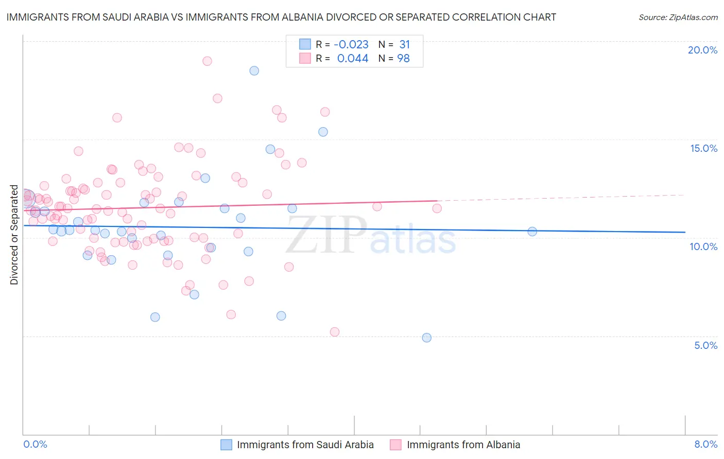 Immigrants from Saudi Arabia vs Immigrants from Albania Divorced or Separated