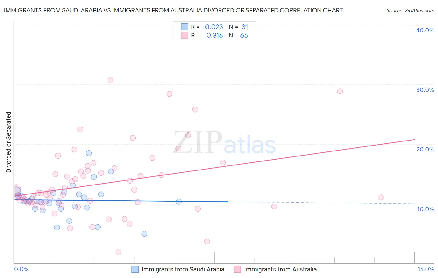 Immigrants from Saudi Arabia vs Immigrants from Australia Divorced or Separated