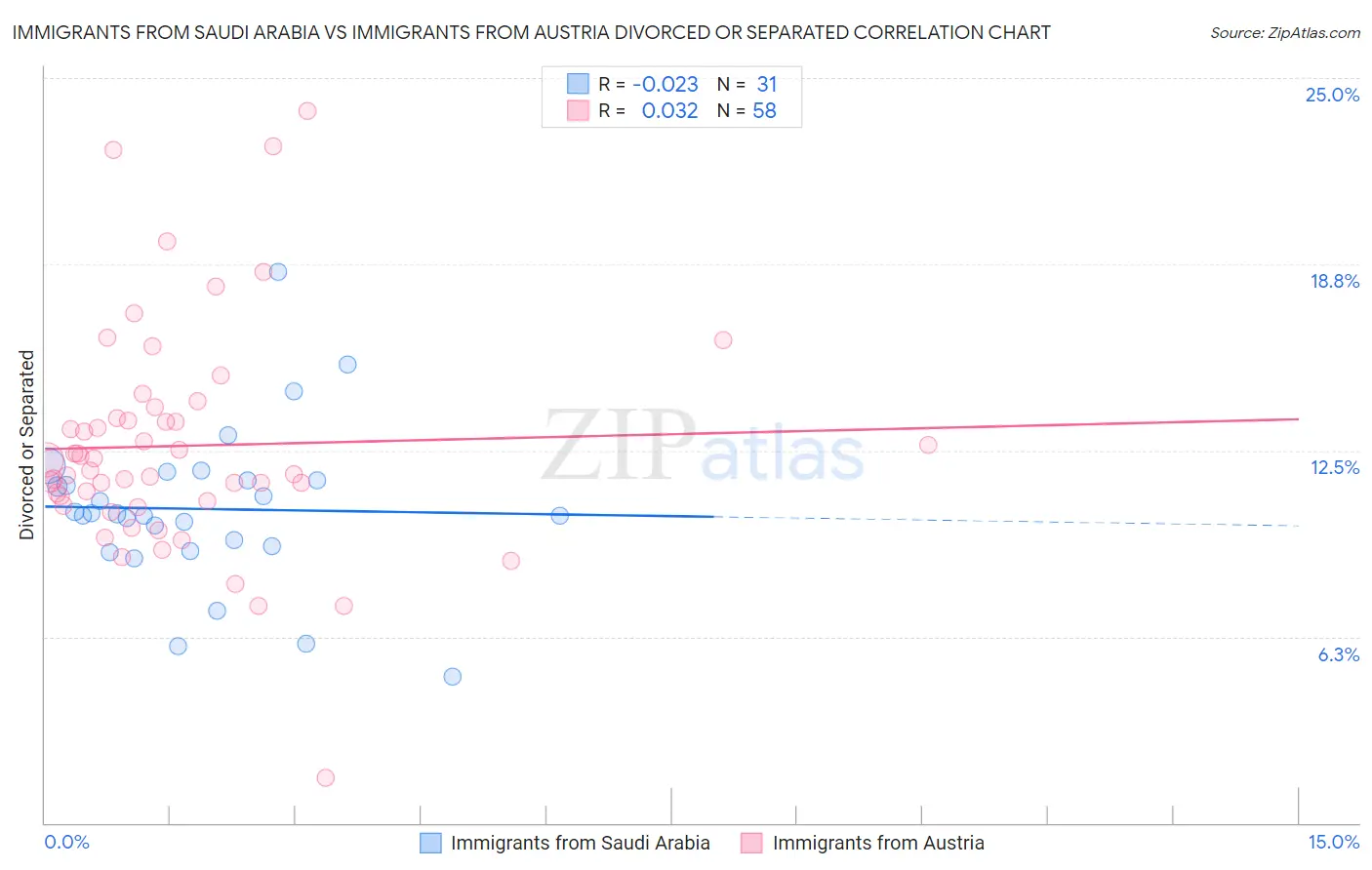 Immigrants from Saudi Arabia vs Immigrants from Austria Divorced or Separated