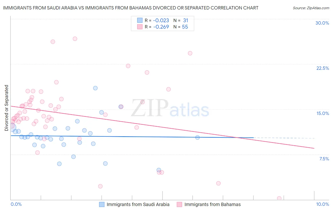 Immigrants from Saudi Arabia vs Immigrants from Bahamas Divorced or Separated