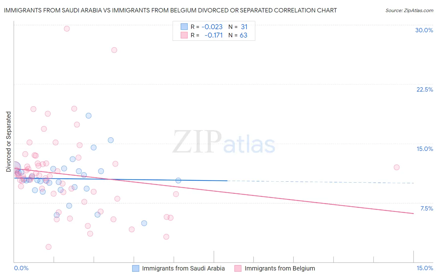 Immigrants from Saudi Arabia vs Immigrants from Belgium Divorced or Separated