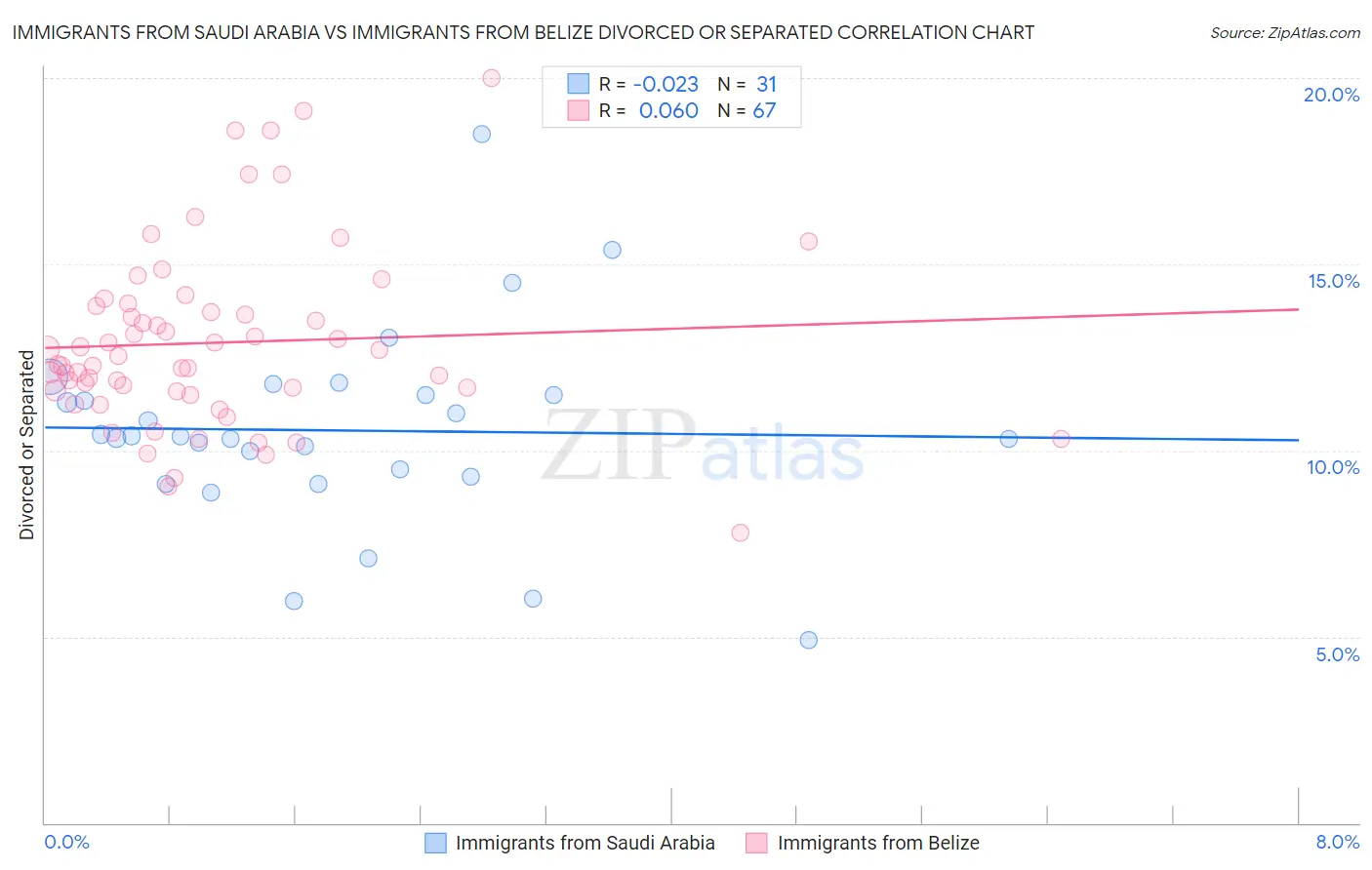 Immigrants from Saudi Arabia vs Immigrants from Belize Divorced or Separated