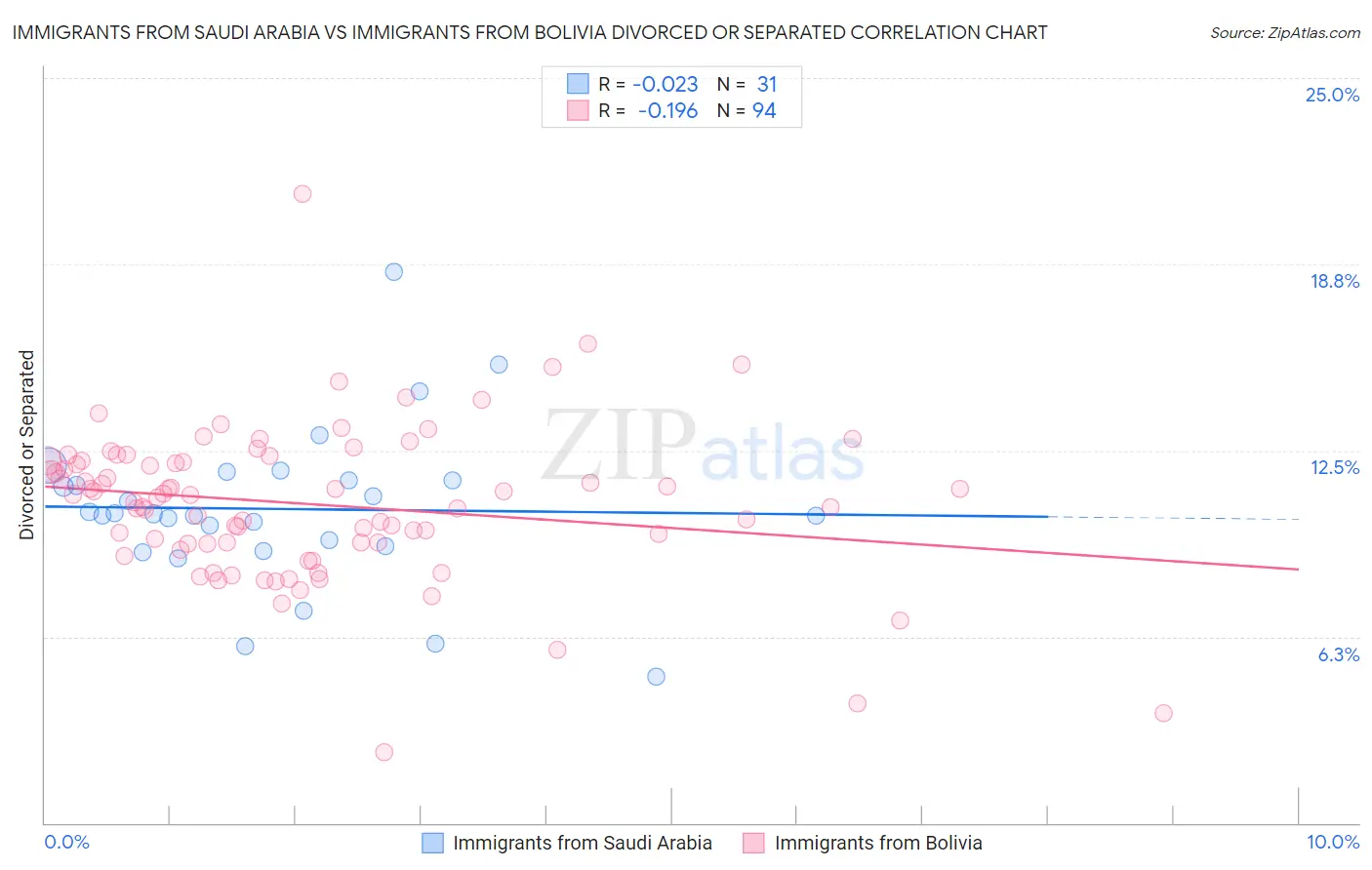 Immigrants from Saudi Arabia vs Immigrants from Bolivia Divorced or Separated