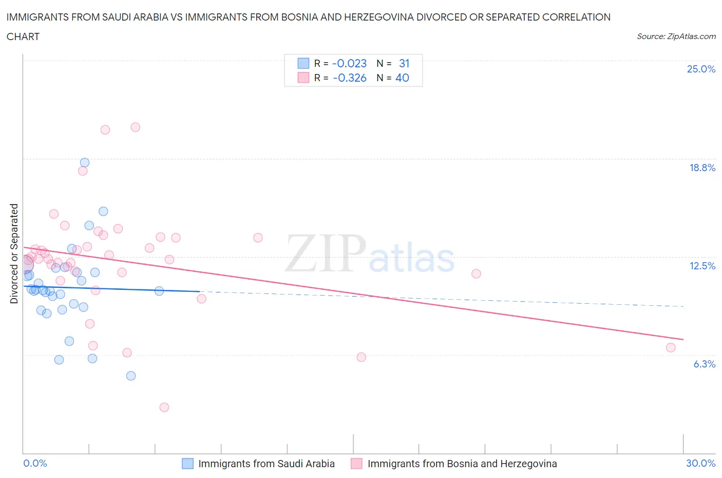 Immigrants from Saudi Arabia vs Immigrants from Bosnia and Herzegovina Divorced or Separated