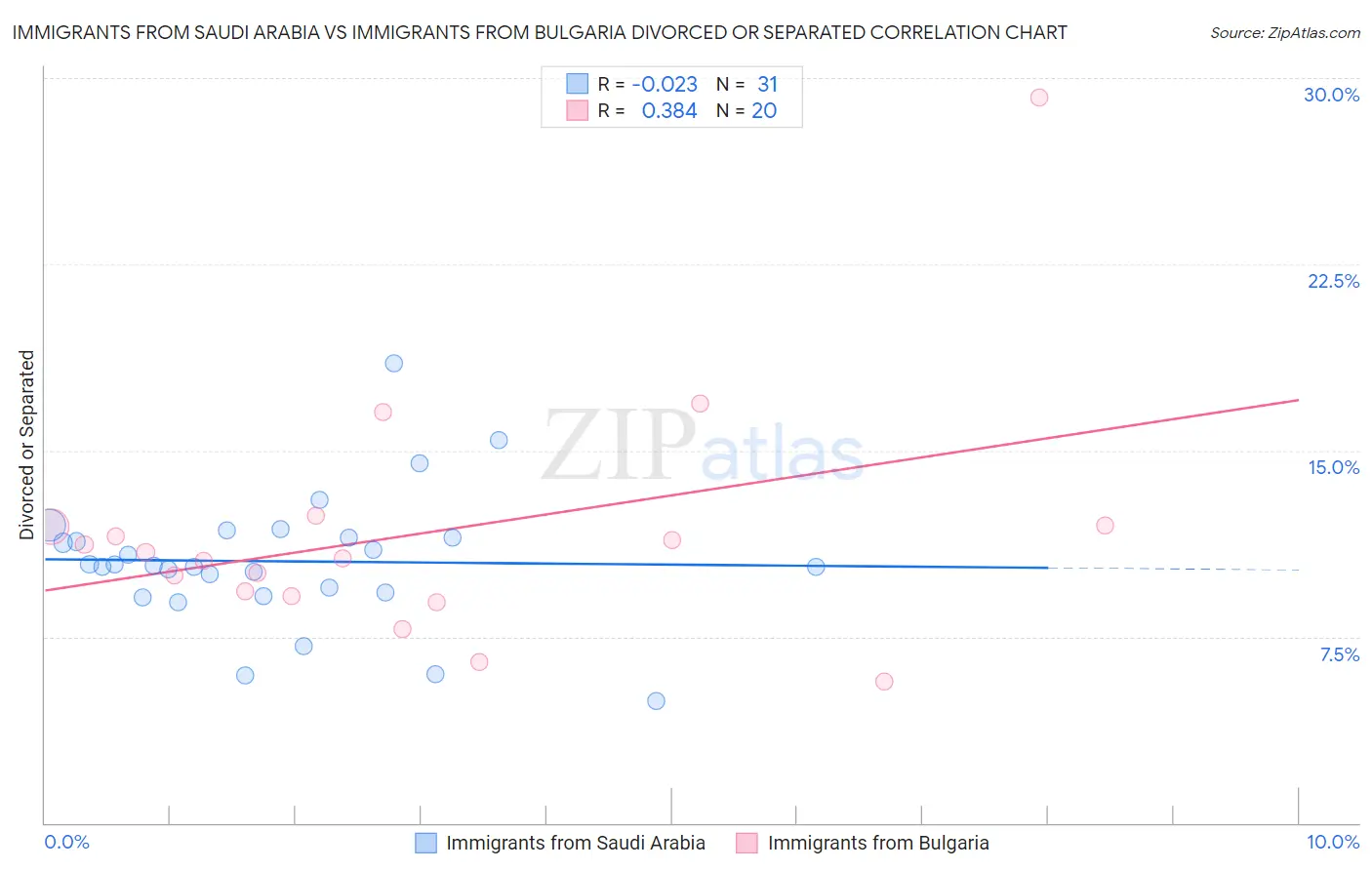 Immigrants from Saudi Arabia vs Immigrants from Bulgaria Divorced or Separated
