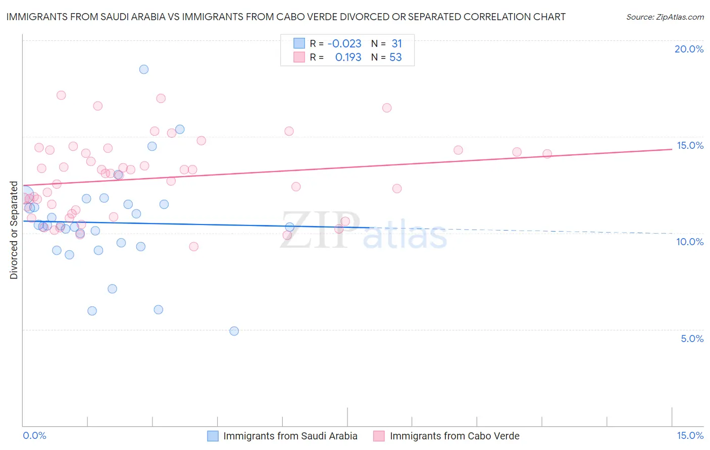 Immigrants from Saudi Arabia vs Immigrants from Cabo Verde Divorced or Separated