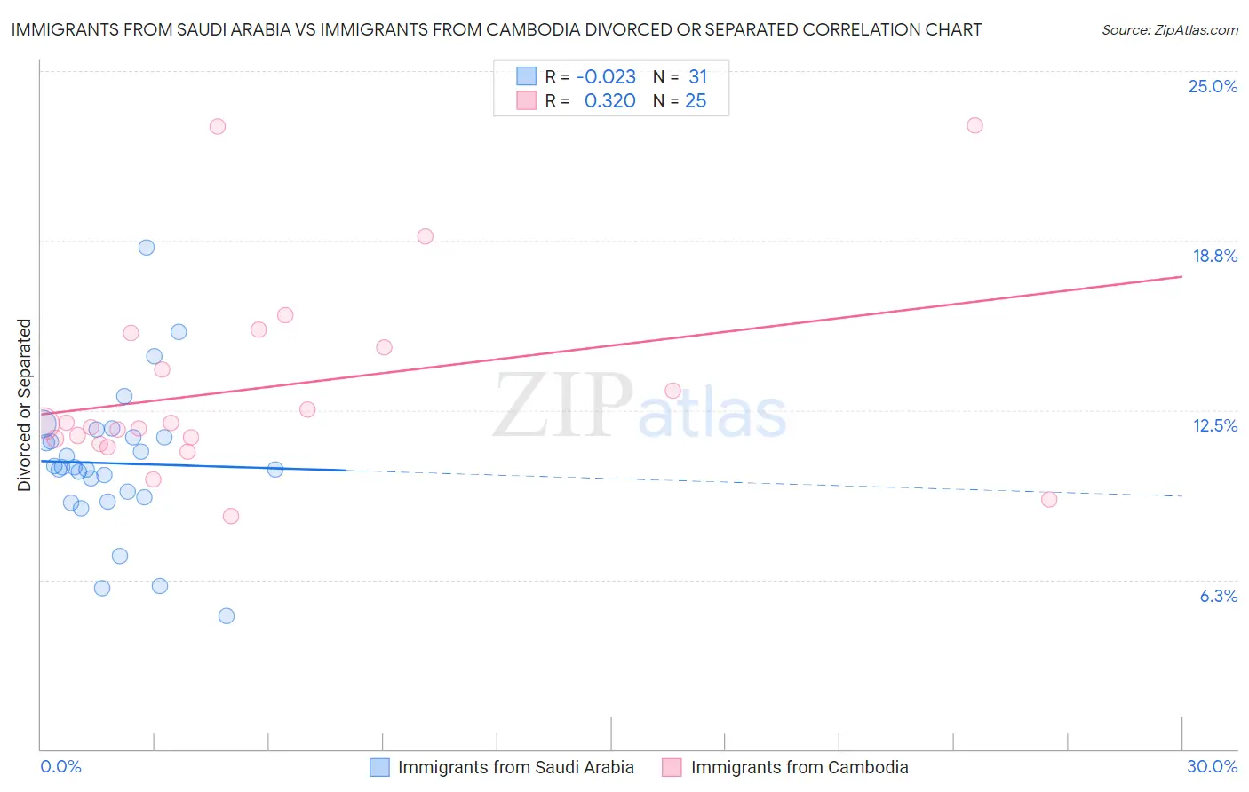 Immigrants from Saudi Arabia vs Immigrants from Cambodia Divorced or Separated