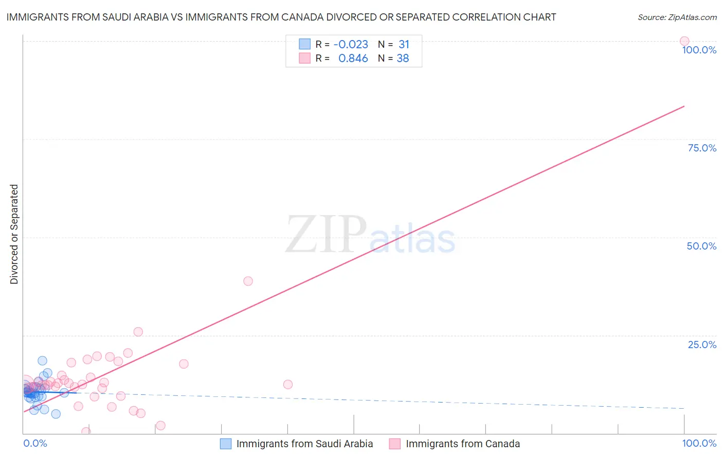 Immigrants from Saudi Arabia vs Immigrants from Canada Divorced or Separated