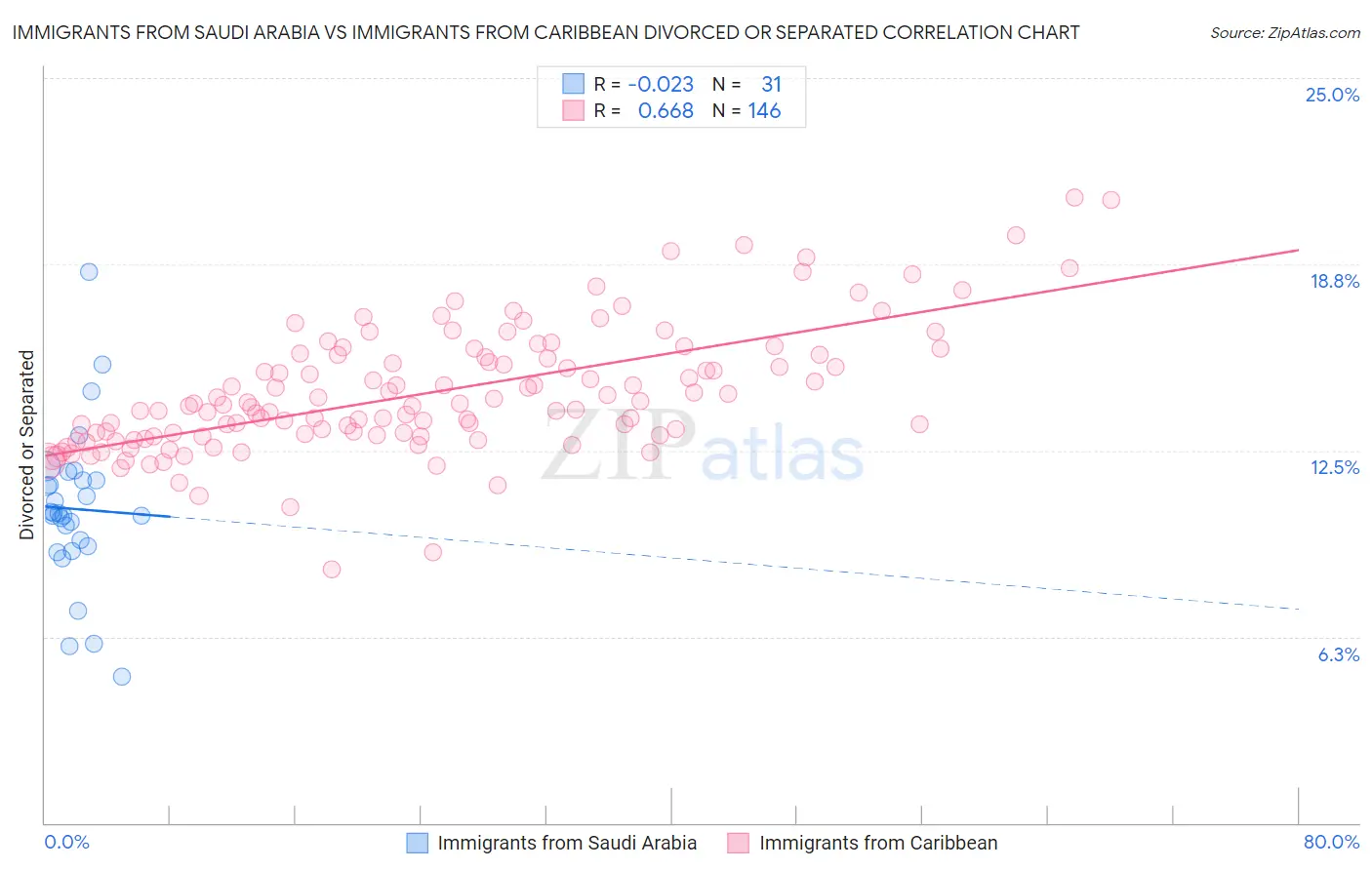 Immigrants from Saudi Arabia vs Immigrants from Caribbean Divorced or Separated