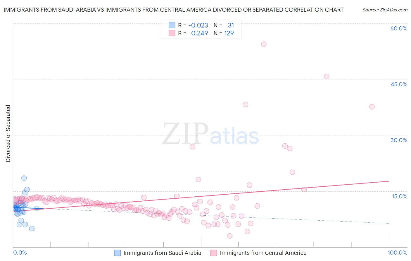 Immigrants from Saudi Arabia vs Immigrants from Central America Divorced or Separated