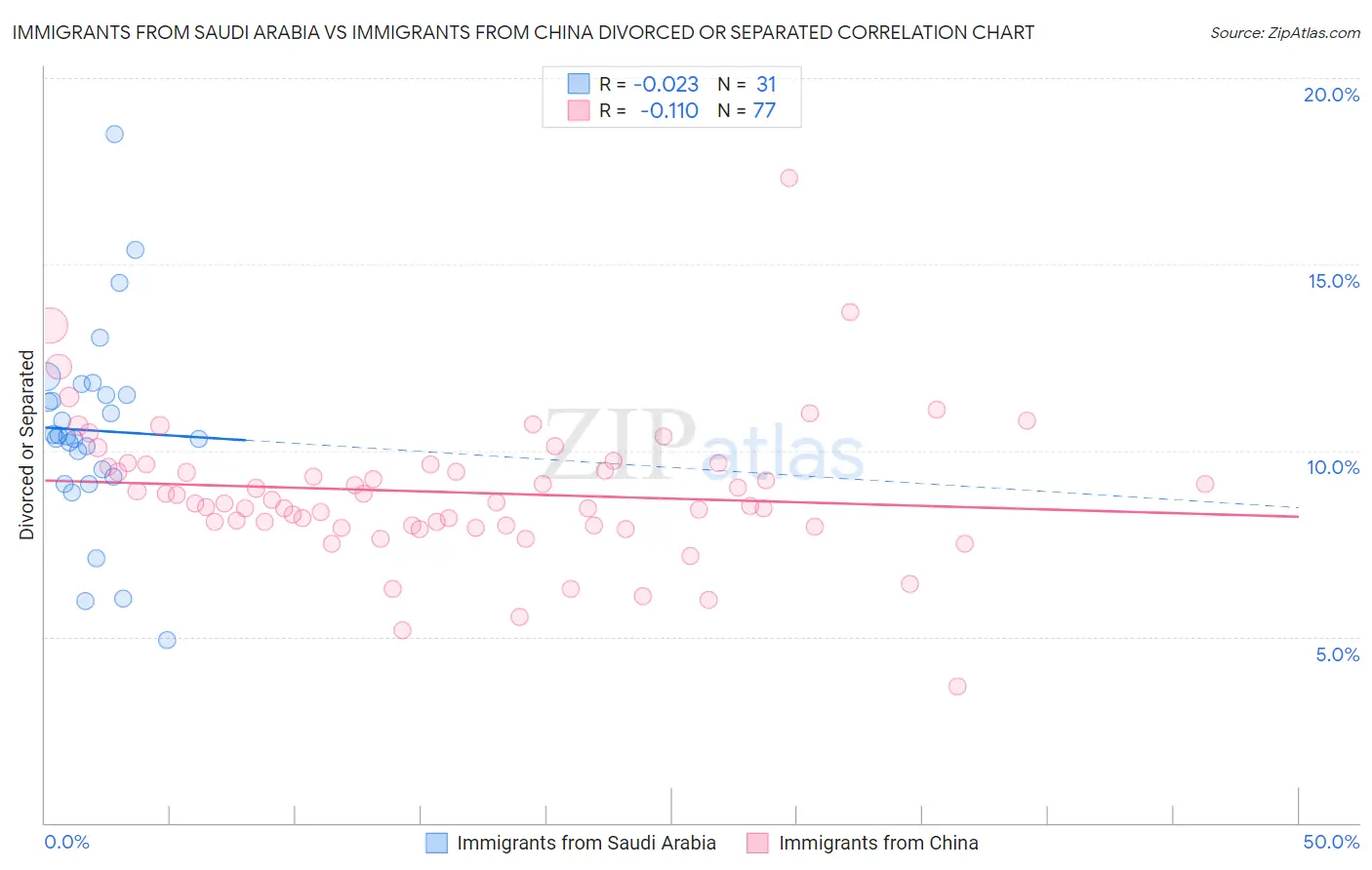 Immigrants from Saudi Arabia vs Immigrants from China Divorced or Separated
