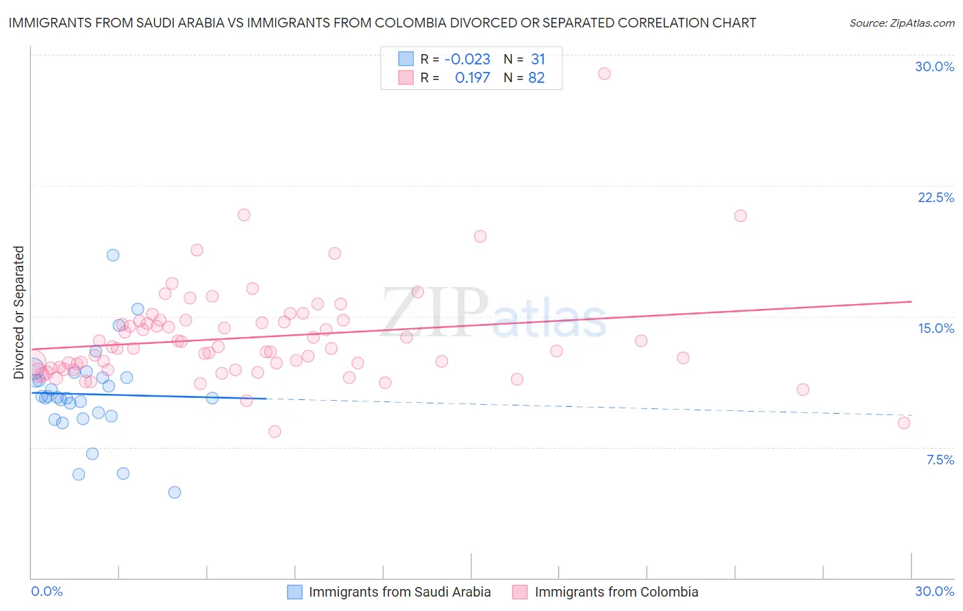 Immigrants from Saudi Arabia vs Immigrants from Colombia Divorced or Separated