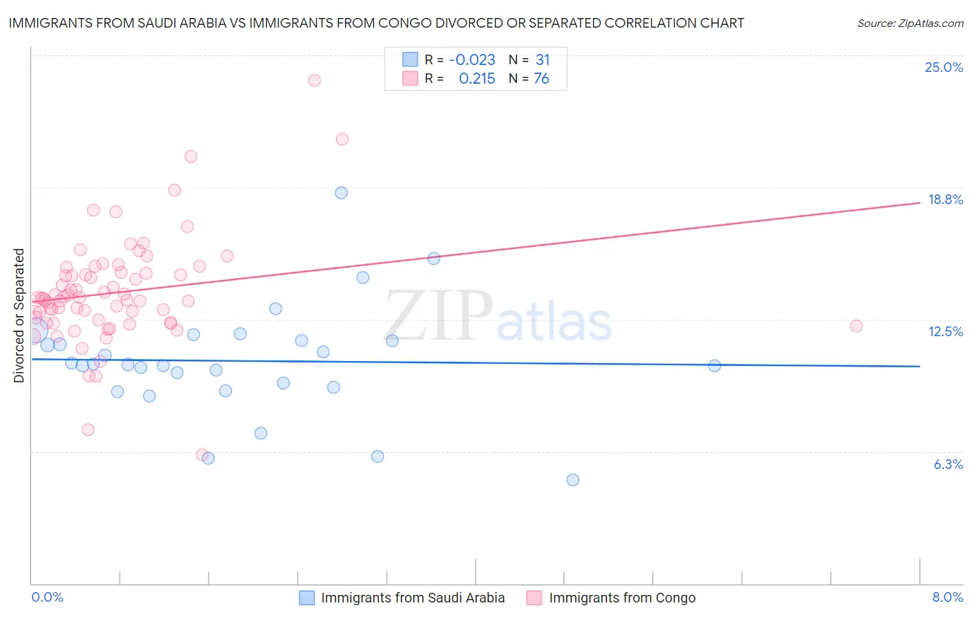 Immigrants from Saudi Arabia vs Immigrants from Congo Divorced or Separated