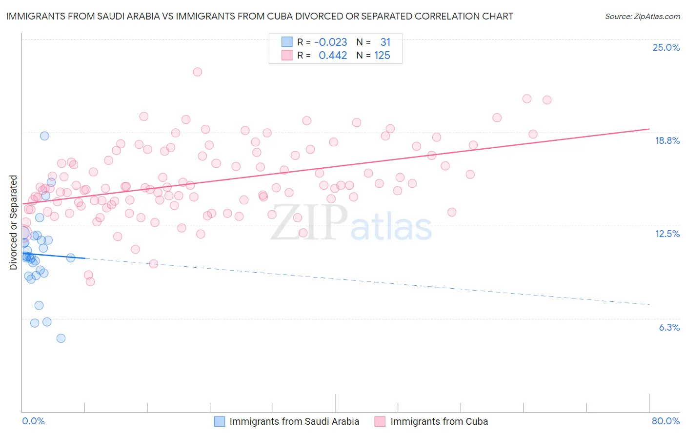 Immigrants from Saudi Arabia vs Immigrants from Cuba Divorced or Separated