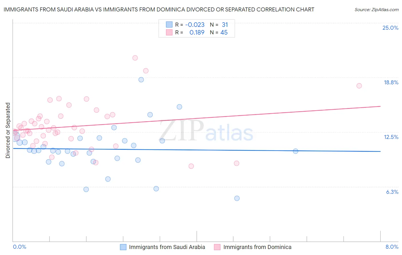 Immigrants from Saudi Arabia vs Immigrants from Dominica Divorced or Separated