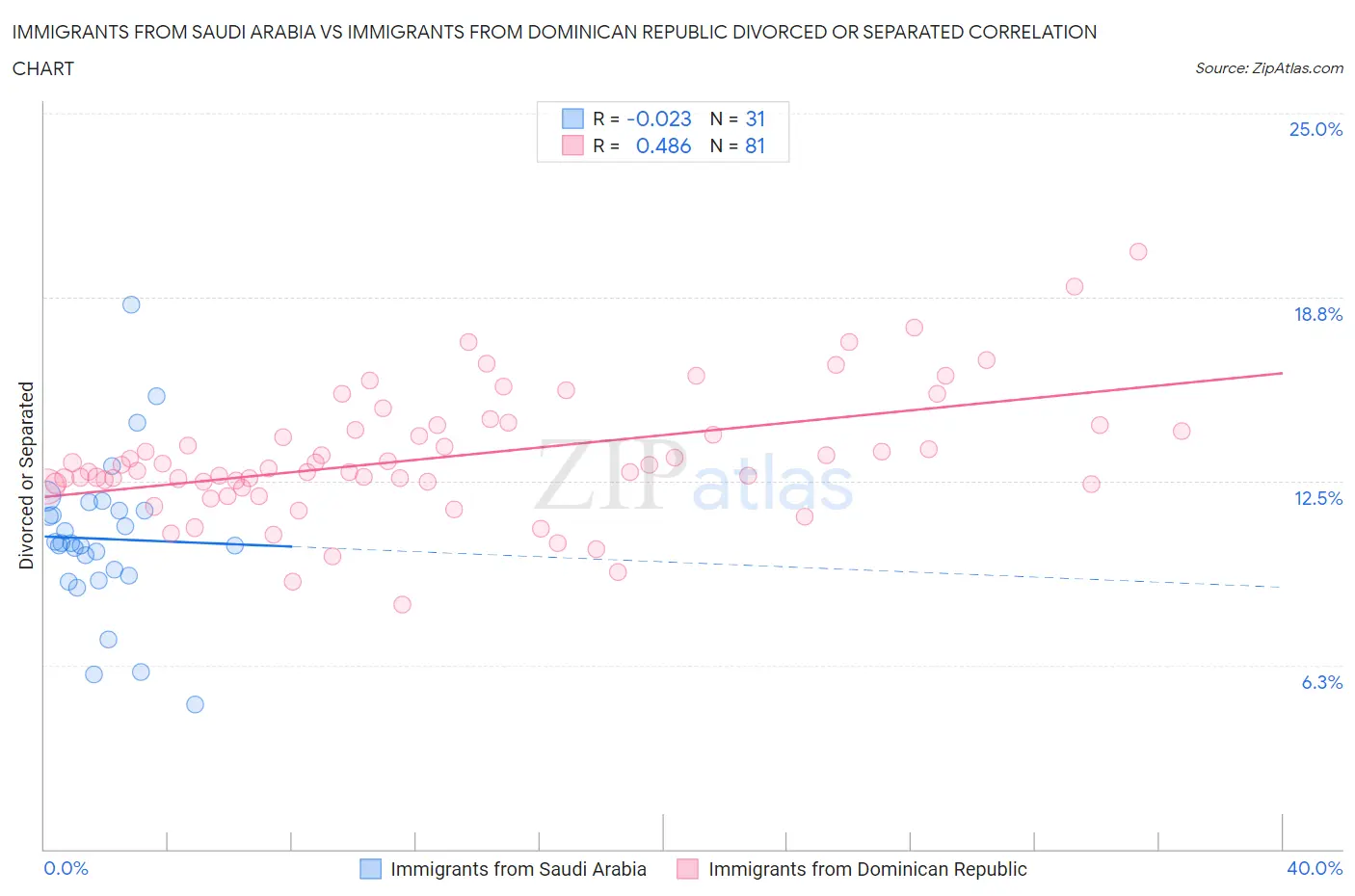 Immigrants from Saudi Arabia vs Immigrants from Dominican Republic Divorced or Separated