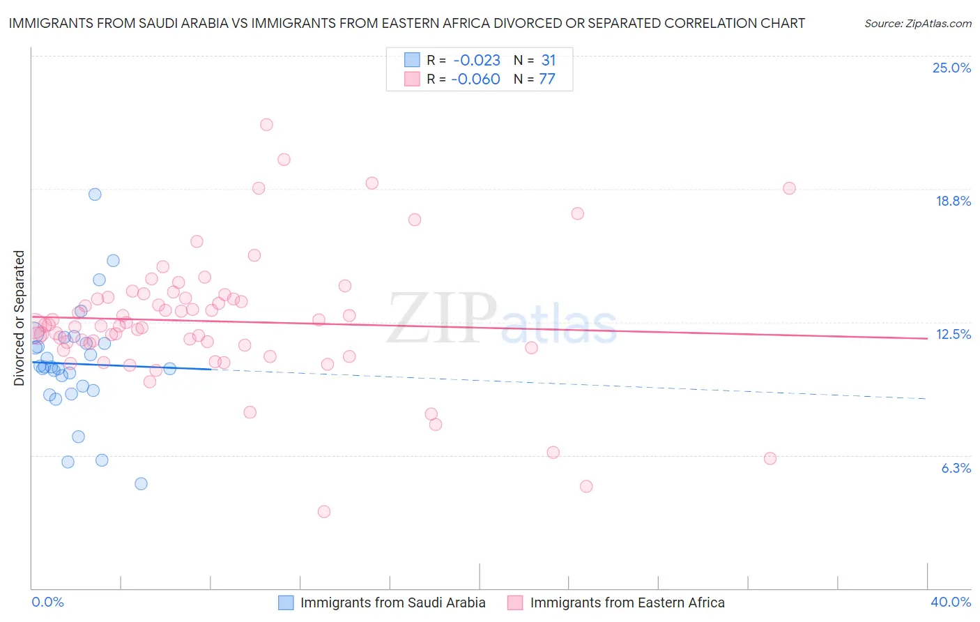 Immigrants from Saudi Arabia vs Immigrants from Eastern Africa Divorced or Separated