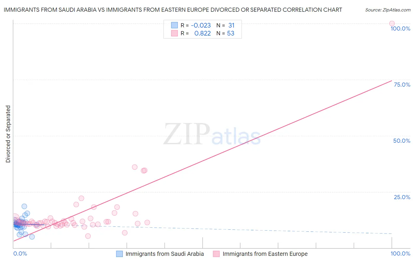 Immigrants from Saudi Arabia vs Immigrants from Eastern Europe Divorced or Separated