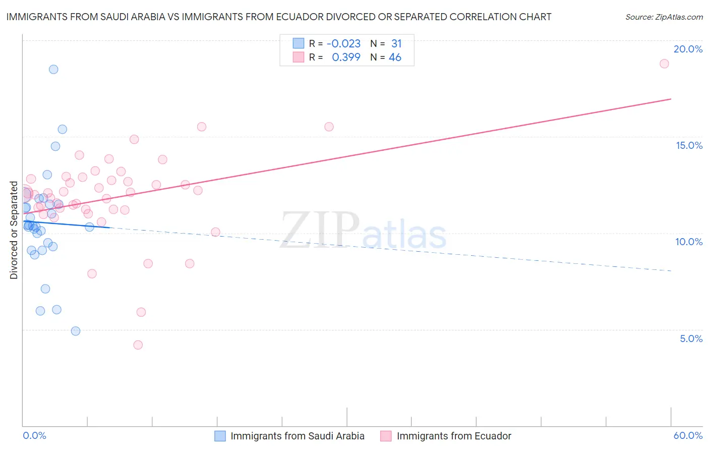 Immigrants from Saudi Arabia vs Immigrants from Ecuador Divorced or Separated
