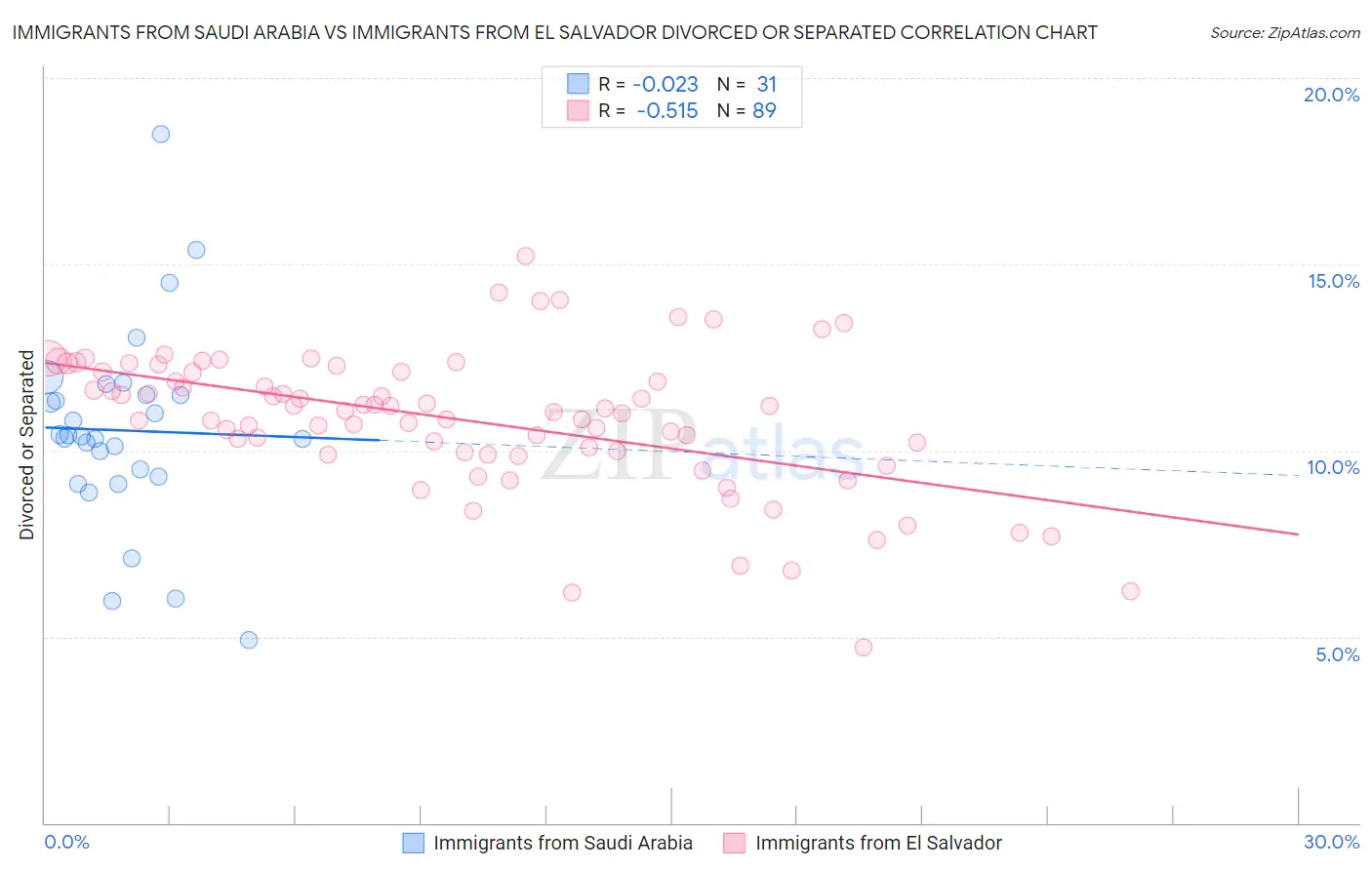 Immigrants from Saudi Arabia vs Immigrants from El Salvador Divorced or Separated