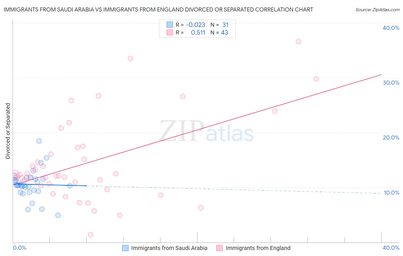 Immigrants from Saudi Arabia vs Immigrants from England Divorced or Separated
