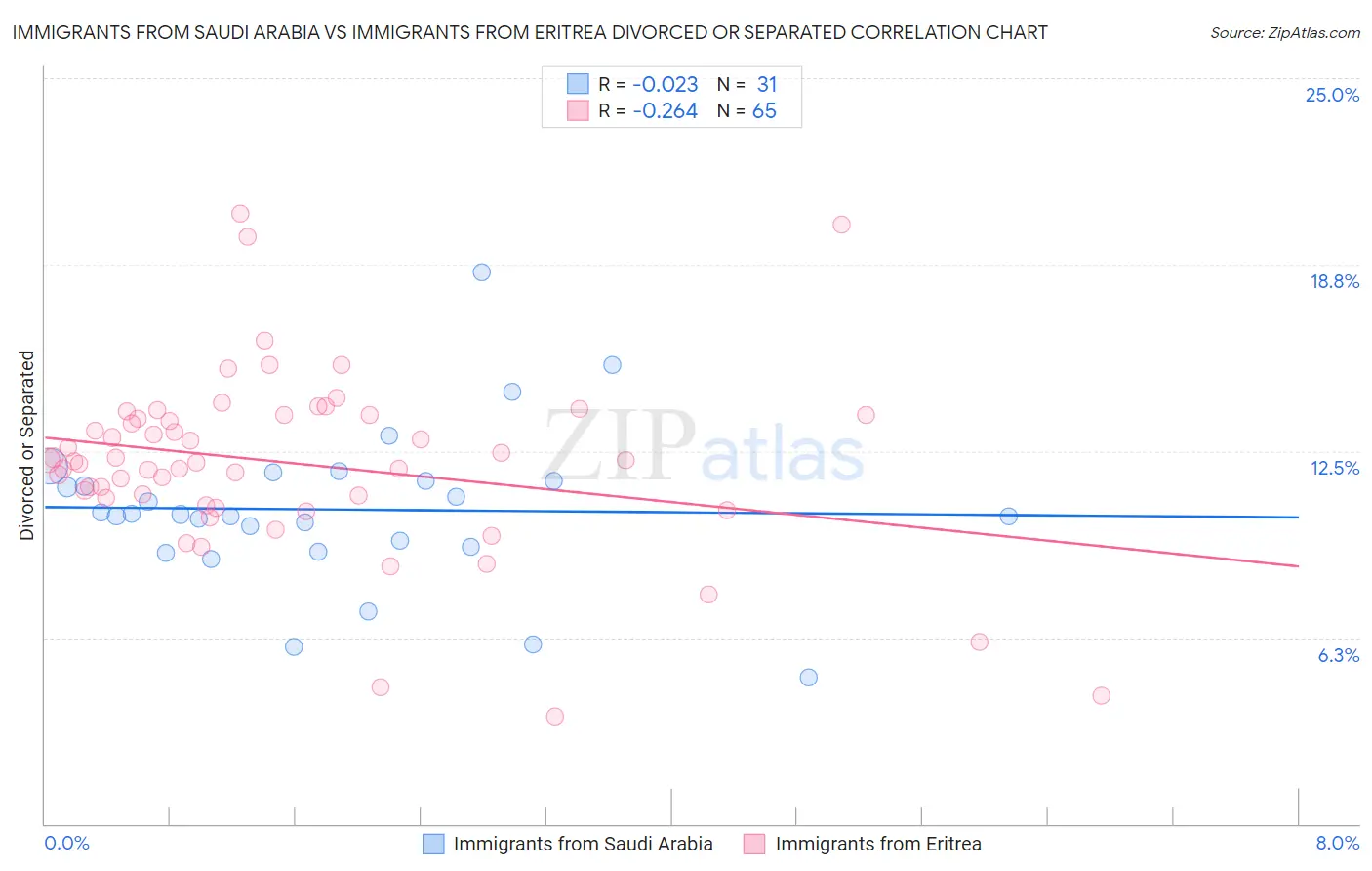 Immigrants from Saudi Arabia vs Immigrants from Eritrea Divorced or Separated