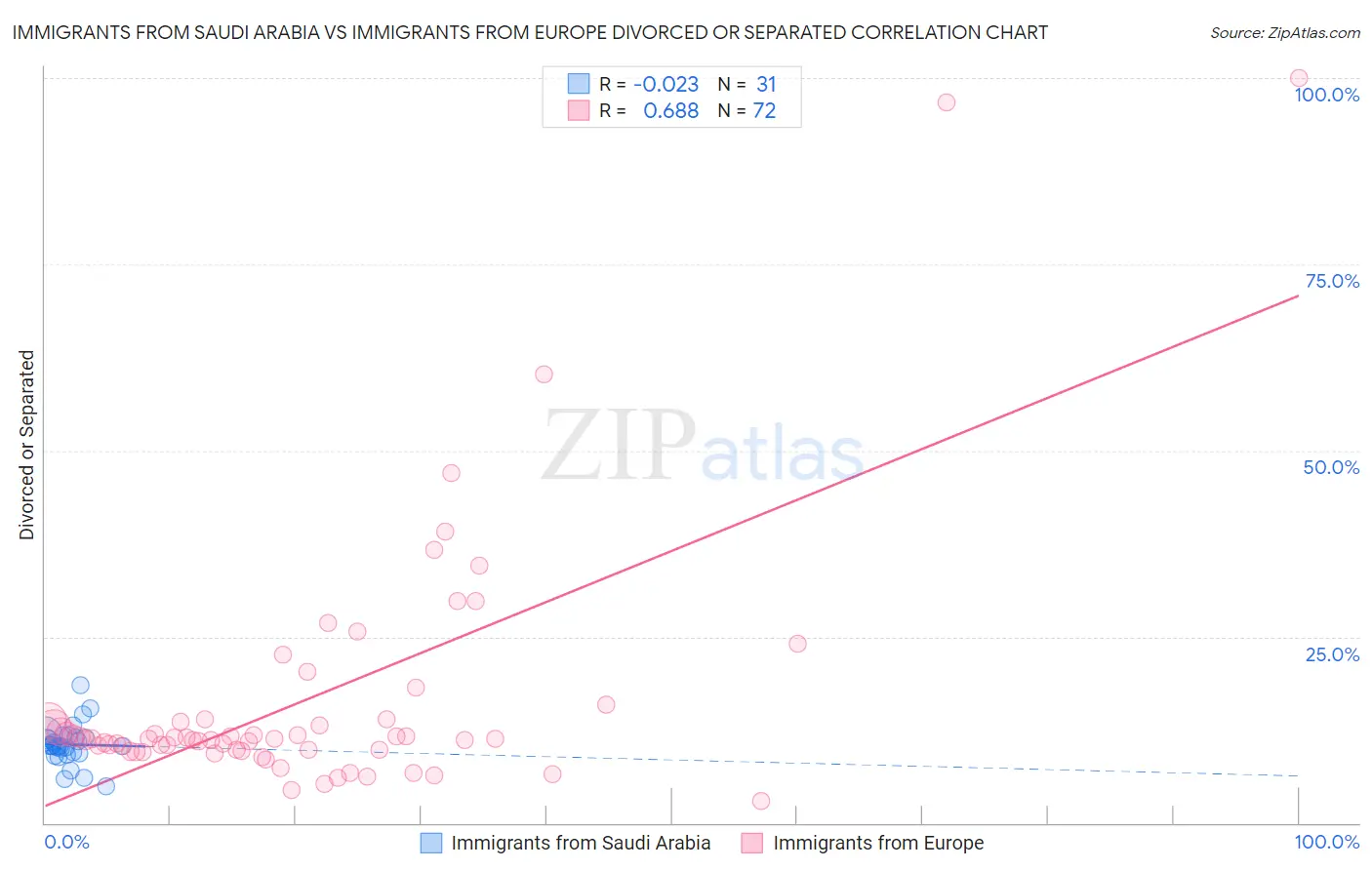 Immigrants from Saudi Arabia vs Immigrants from Europe Divorced or Separated