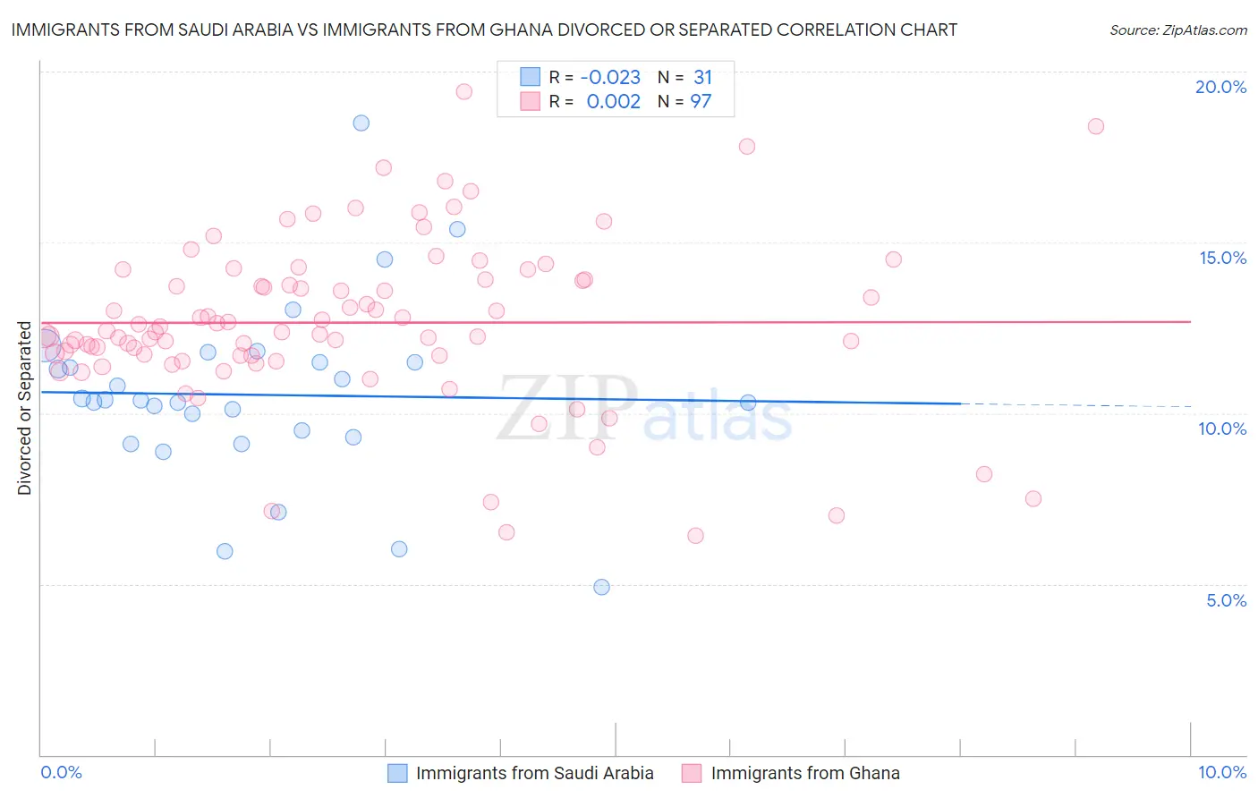 Immigrants from Saudi Arabia vs Immigrants from Ghana Divorced or Separated