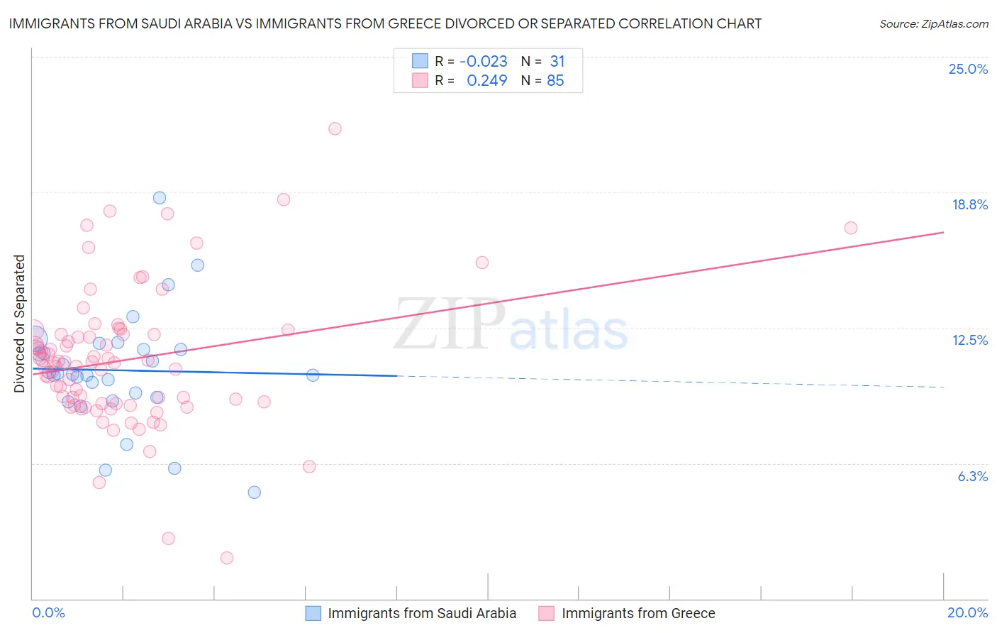 Immigrants from Saudi Arabia vs Immigrants from Greece Divorced or Separated