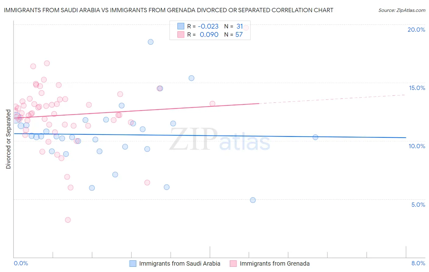 Immigrants from Saudi Arabia vs Immigrants from Grenada Divorced or Separated