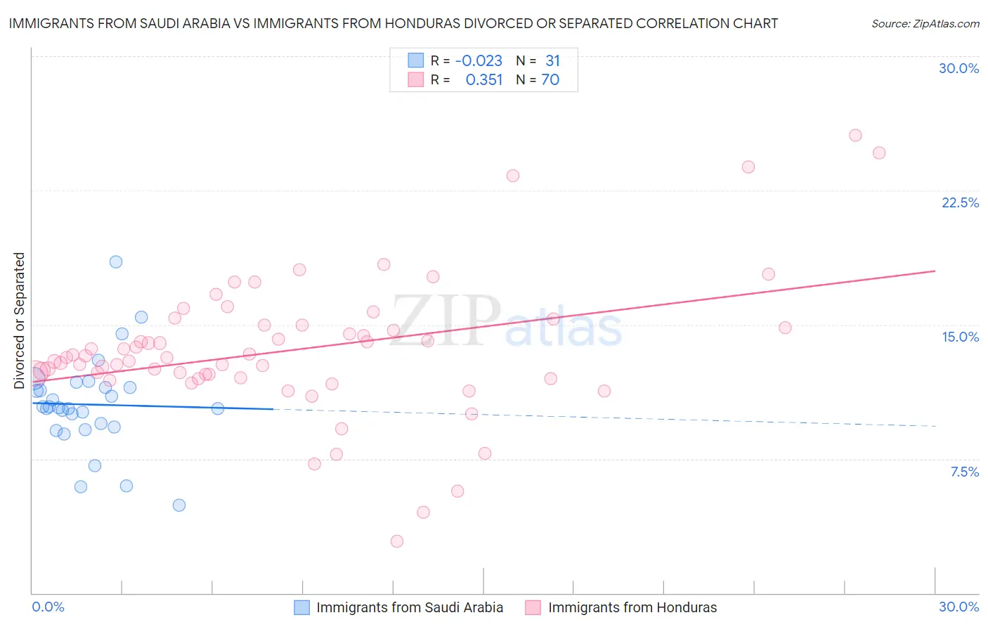 Immigrants from Saudi Arabia vs Immigrants from Honduras Divorced or Separated