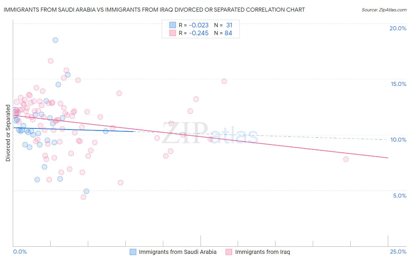 Immigrants from Saudi Arabia vs Immigrants from Iraq Divorced or Separated