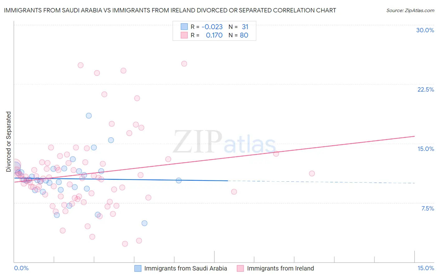 Immigrants from Saudi Arabia vs Immigrants from Ireland Divorced or Separated