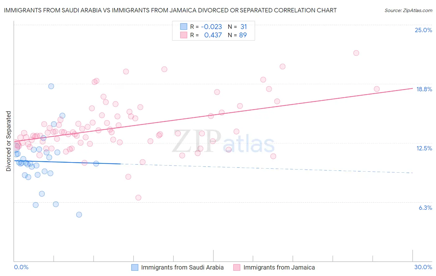 Immigrants from Saudi Arabia vs Immigrants from Jamaica Divorced or Separated