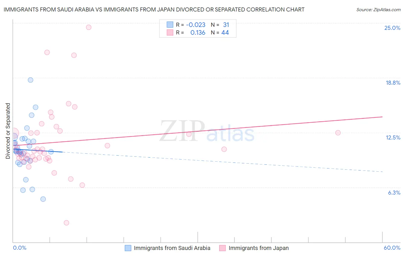 Immigrants from Saudi Arabia vs Immigrants from Japan Divorced or Separated