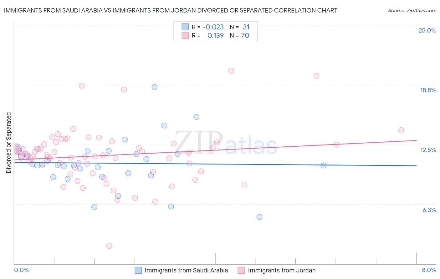 Immigrants from Saudi Arabia vs Immigrants from Jordan Divorced or Separated