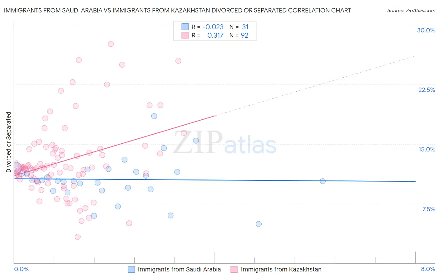 Immigrants from Saudi Arabia vs Immigrants from Kazakhstan Divorced or Separated