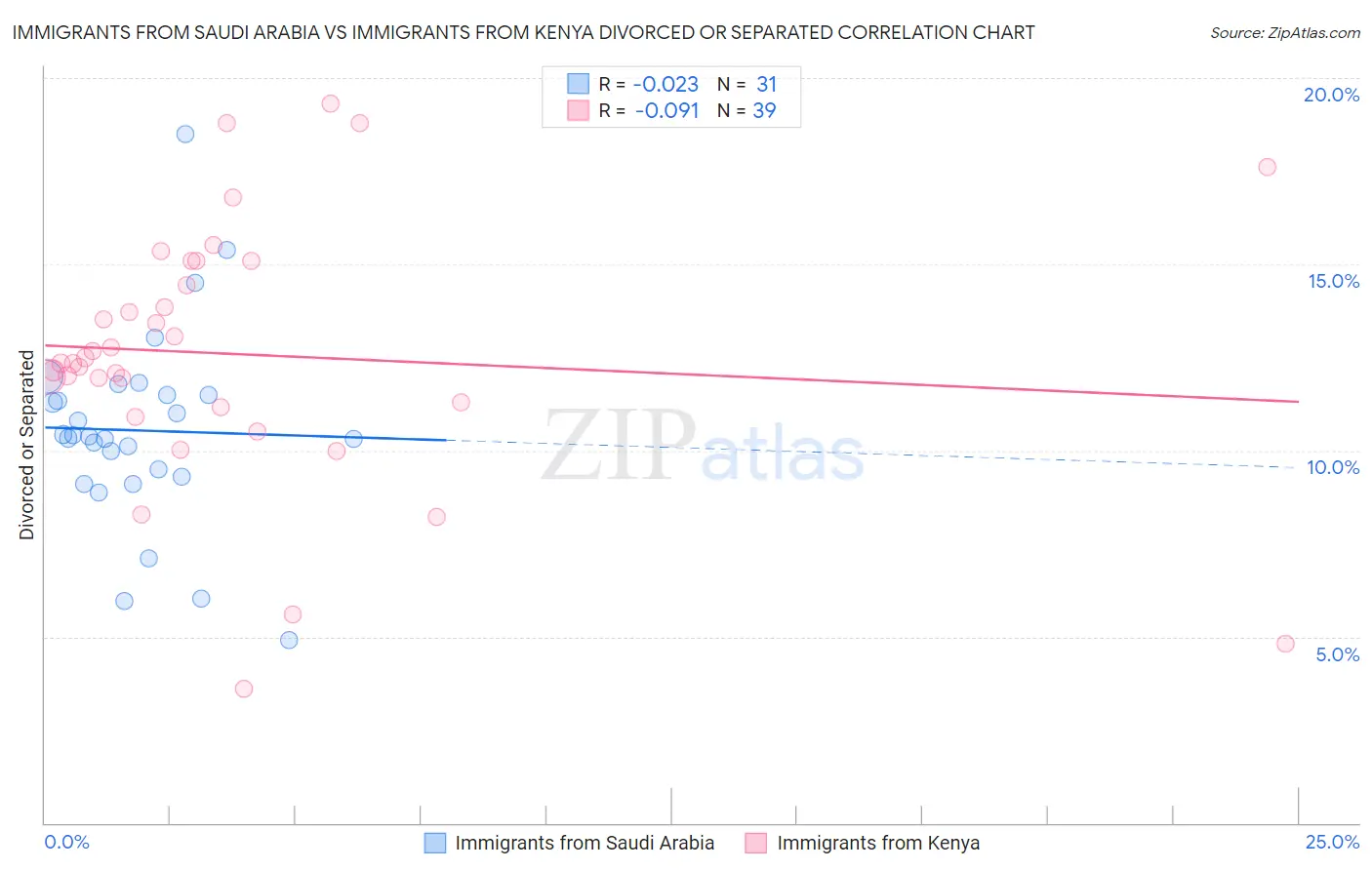 Immigrants from Saudi Arabia vs Immigrants from Kenya Divorced or Separated