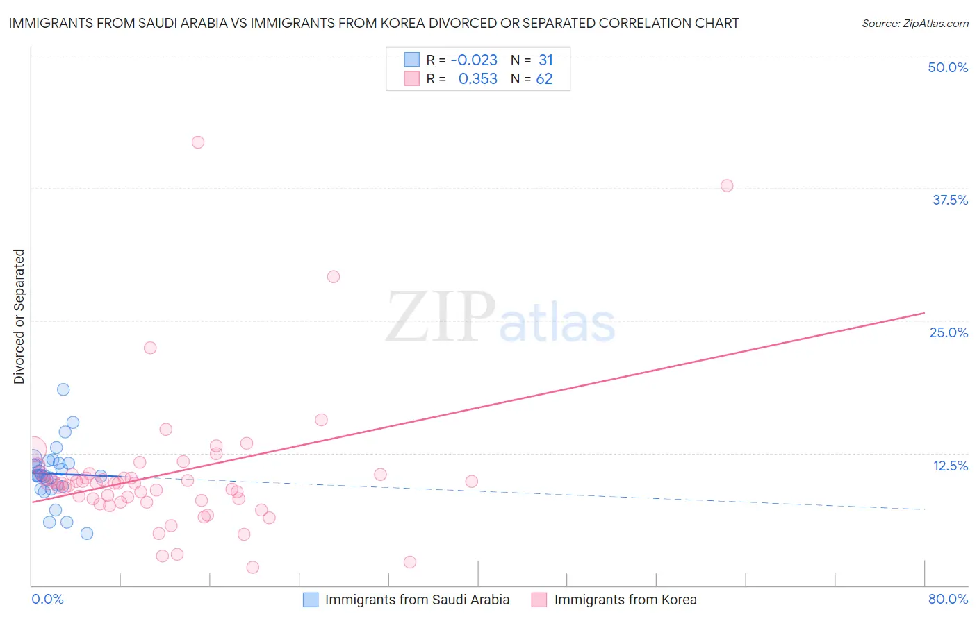 Immigrants from Saudi Arabia vs Immigrants from Korea Divorced or Separated