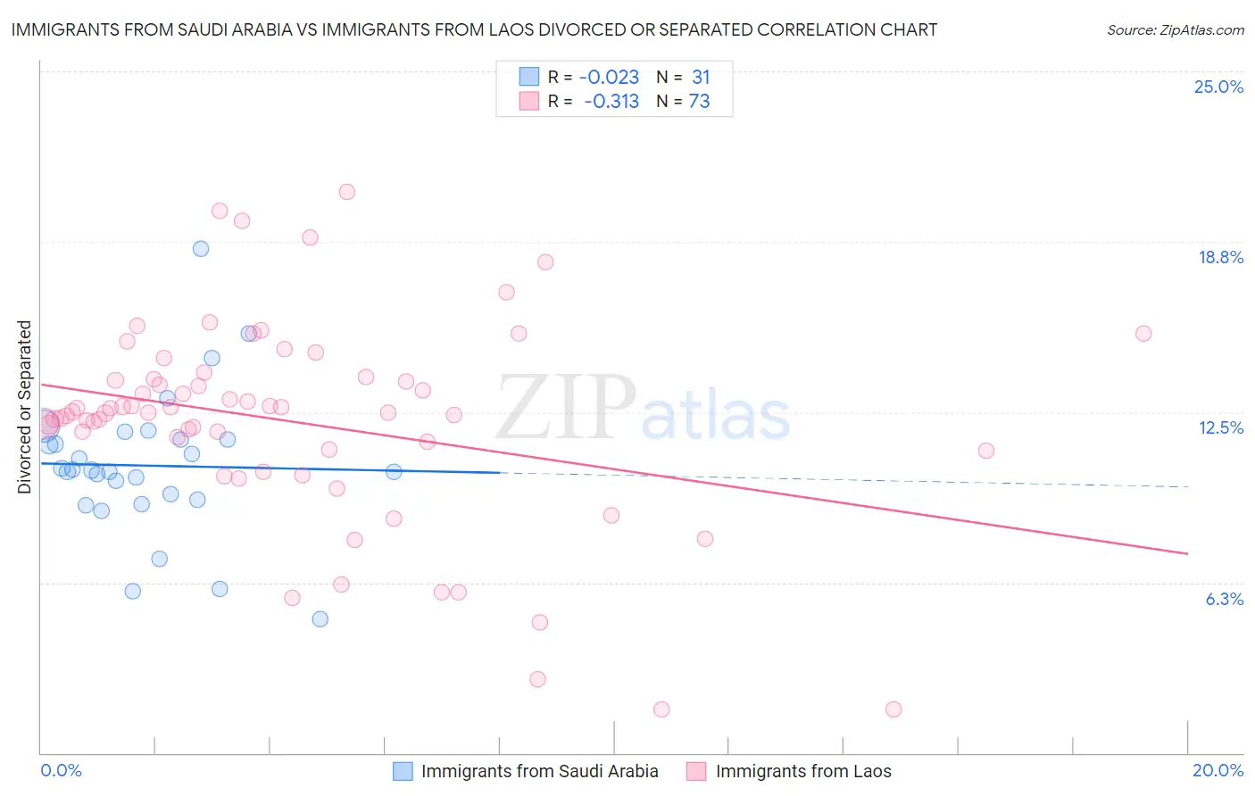 Immigrants from Saudi Arabia vs Immigrants from Laos Divorced or Separated