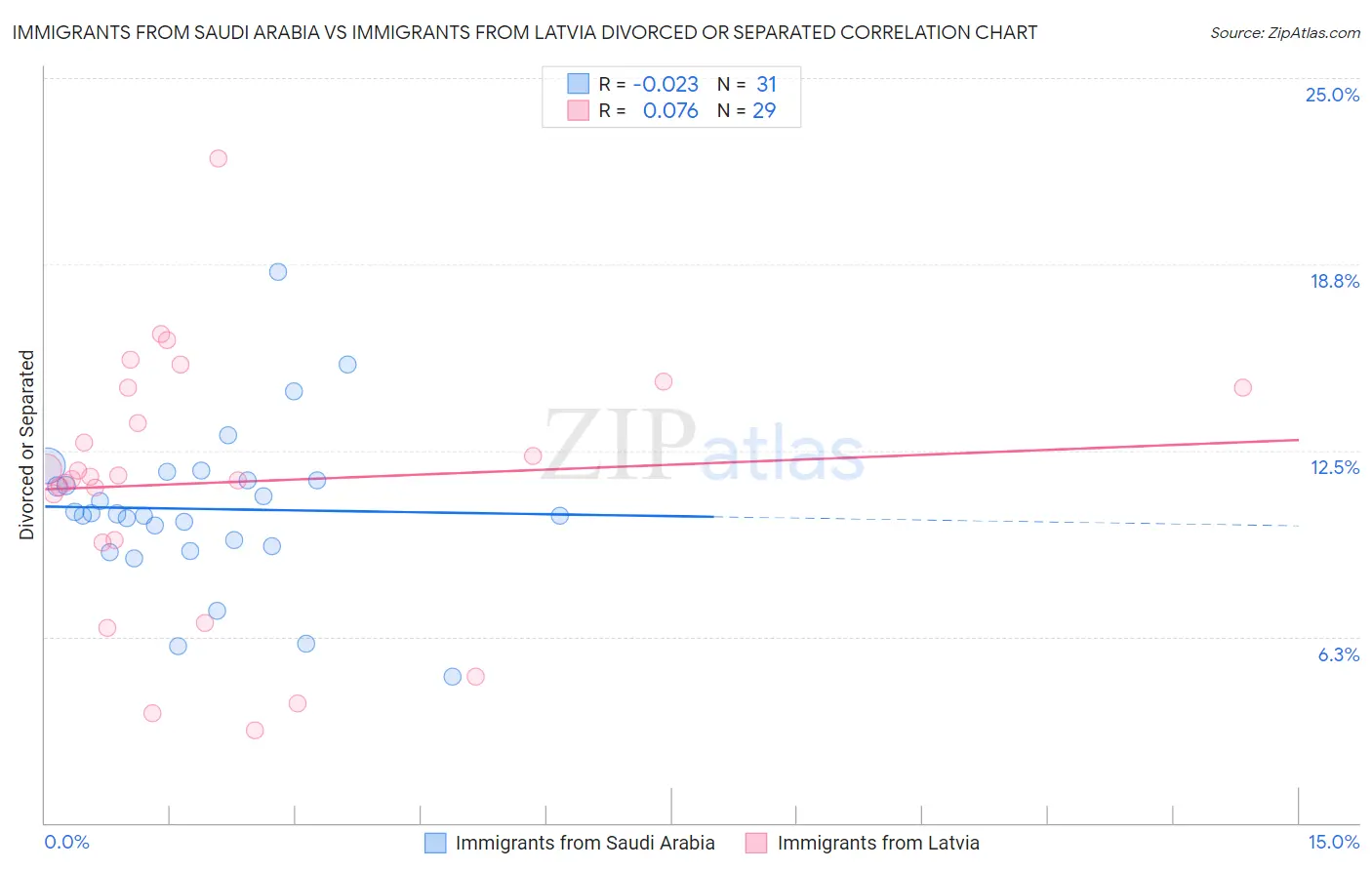 Immigrants from Saudi Arabia vs Immigrants from Latvia Divorced or Separated