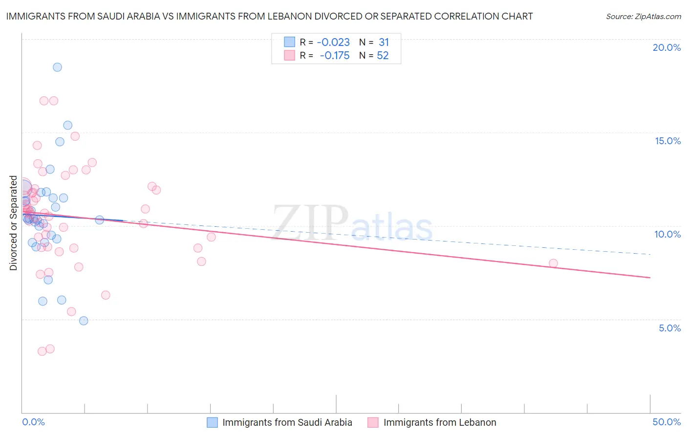 Immigrants from Saudi Arabia vs Immigrants from Lebanon Divorced or Separated
