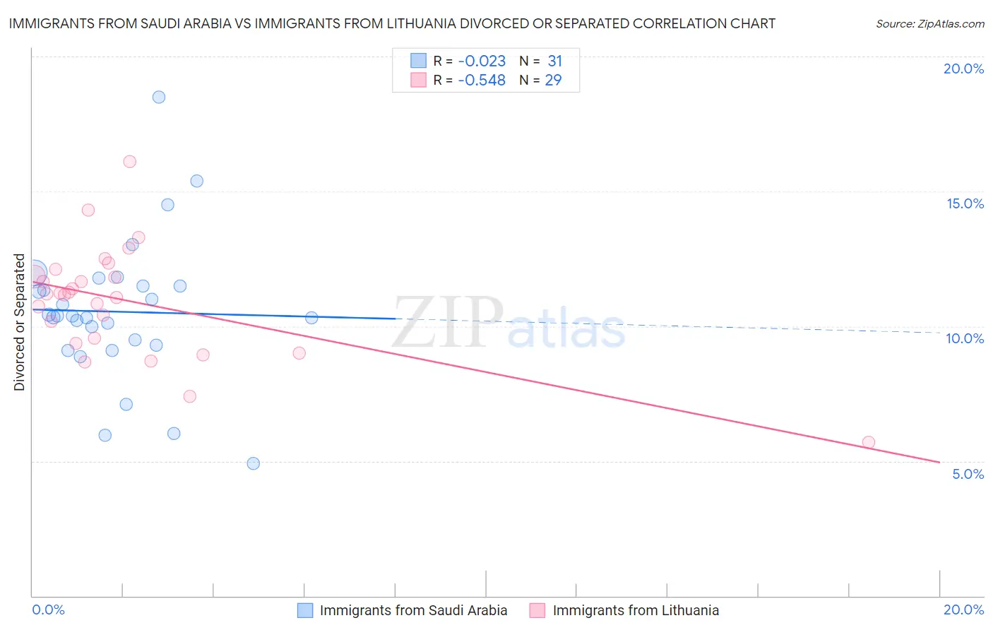Immigrants from Saudi Arabia vs Immigrants from Lithuania Divorced or Separated