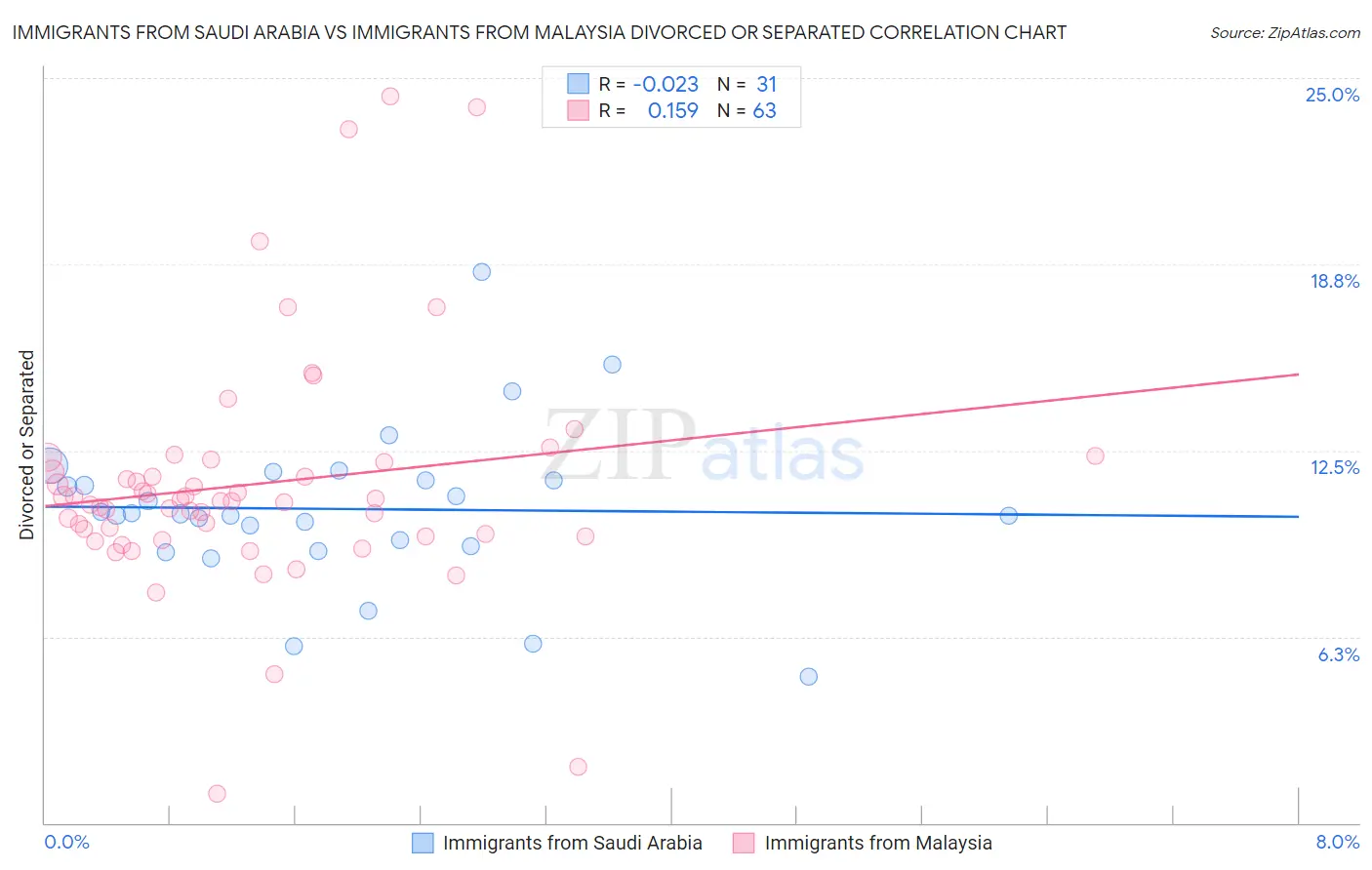 Immigrants from Saudi Arabia vs Immigrants from Malaysia Divorced or Separated