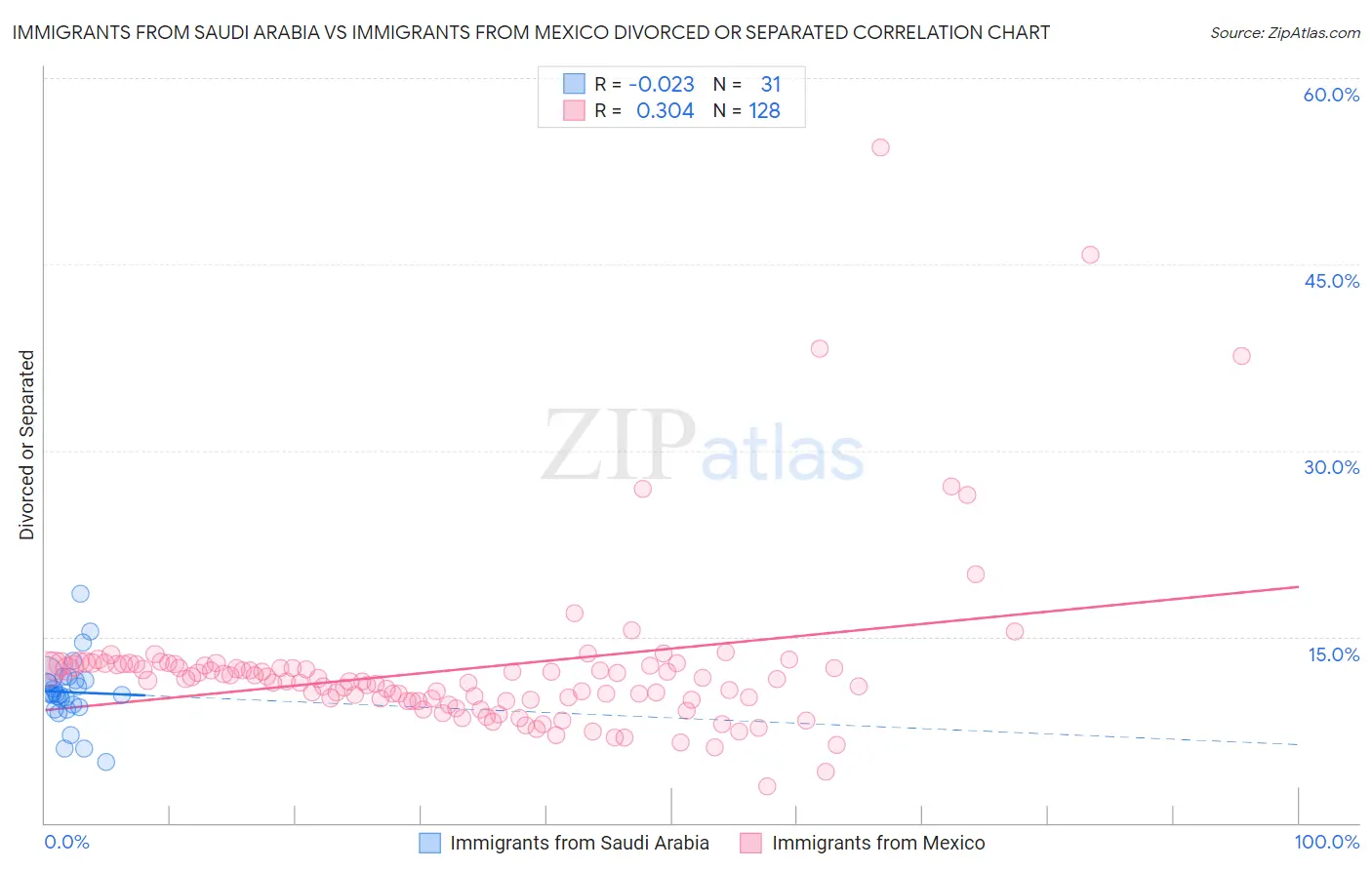 Immigrants from Saudi Arabia vs Immigrants from Mexico Divorced or Separated
