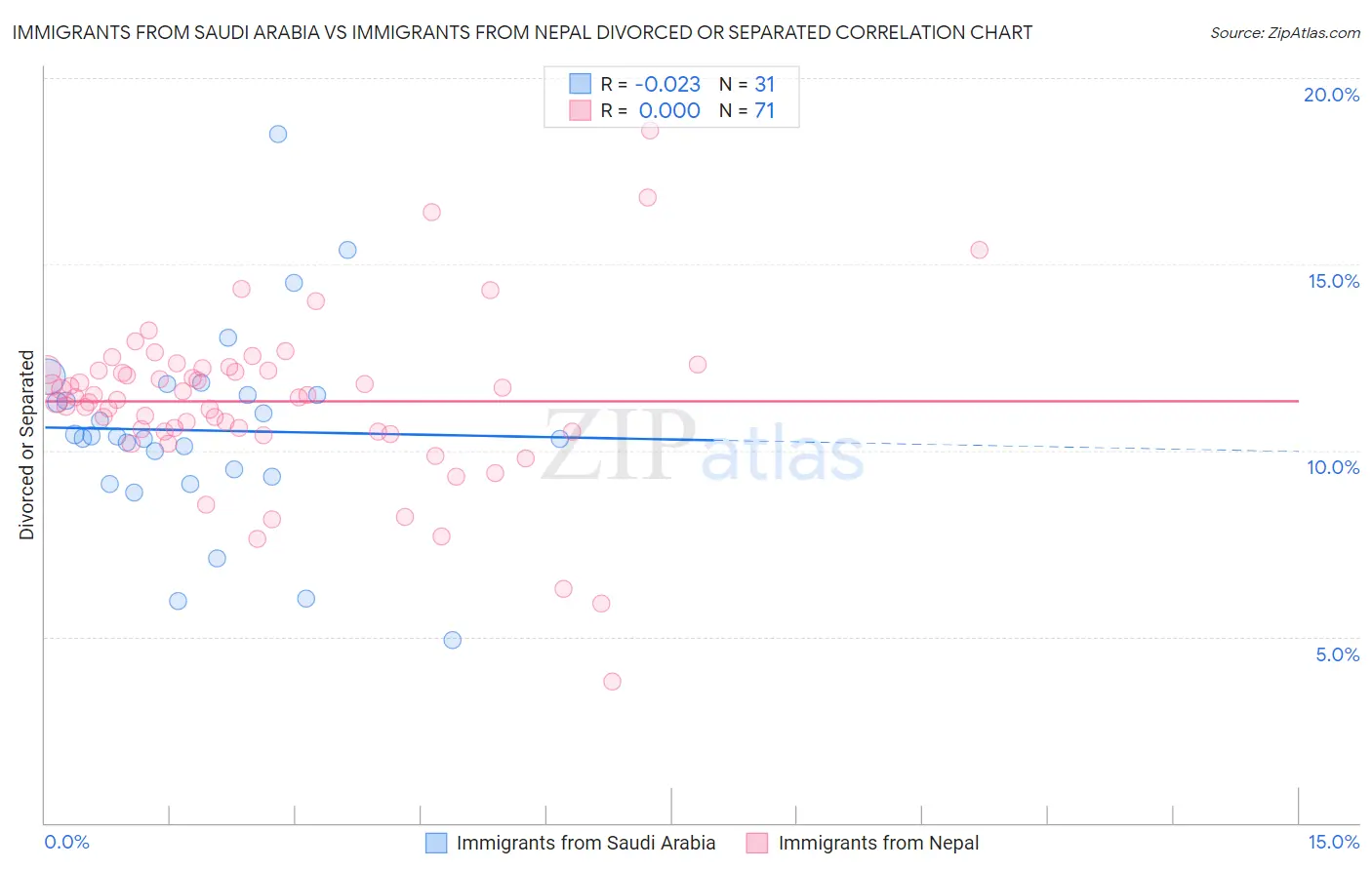 Immigrants from Saudi Arabia vs Immigrants from Nepal Divorced or Separated