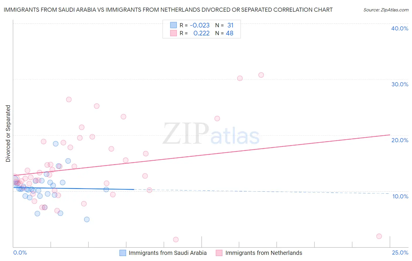 Immigrants from Saudi Arabia vs Immigrants from Netherlands Divorced or Separated