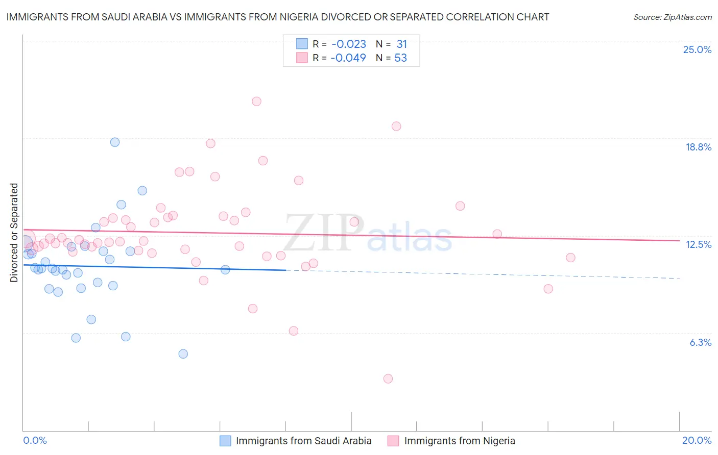 Immigrants from Saudi Arabia vs Immigrants from Nigeria Divorced or Separated