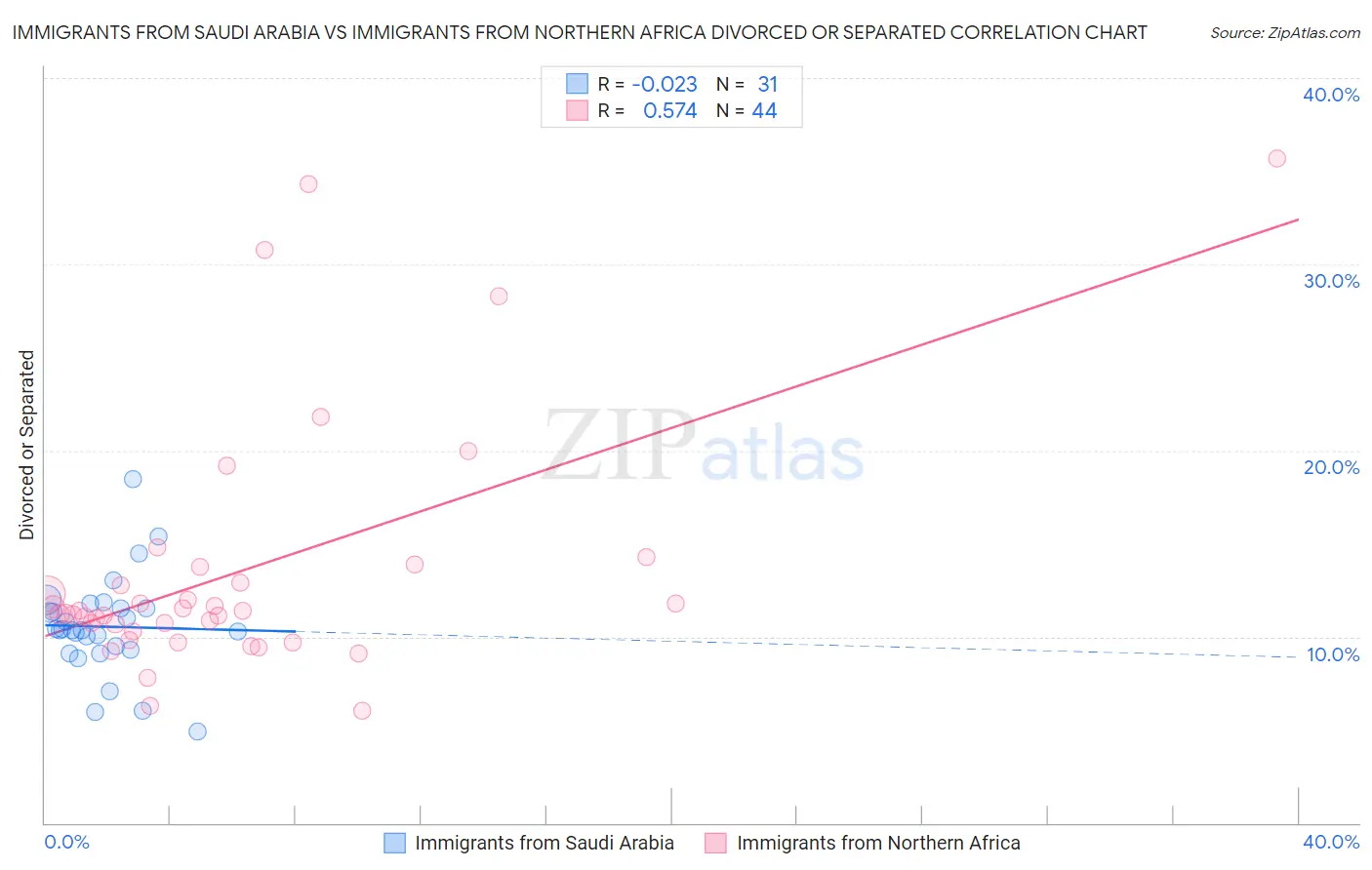 Immigrants from Saudi Arabia vs Immigrants from Northern Africa Divorced or Separated